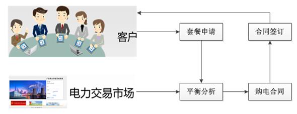 售电行业解决方案