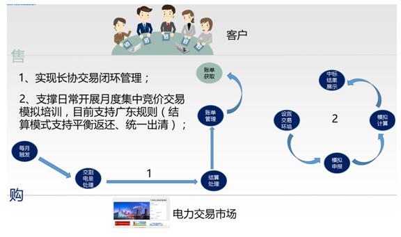 售电行业解决方案