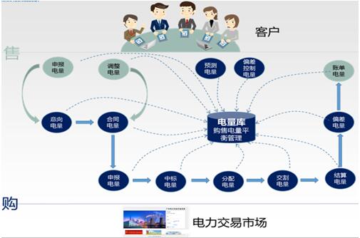 售电行业解决方案