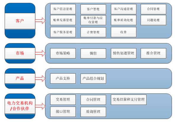 售电行业解决方案