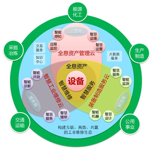 生产设备资产全生命周期管理解决方案