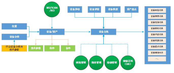 生产设备资产全生命周期管理解决方案